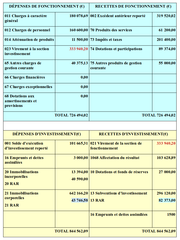 Budget primitif 2024