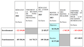 Résultat du compte administratif 2023